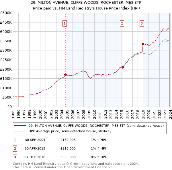 29, MILTON AVENUE, CLIFFE WOODS, ROCHESTER, ME3 8TP: Price paid vs HM Land Registry's House Price Index
