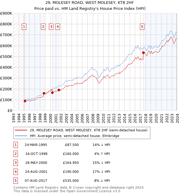 29, MOLESEY ROAD, WEST MOLESEY, KT8 2HF: Price paid vs HM Land Registry's House Price Index