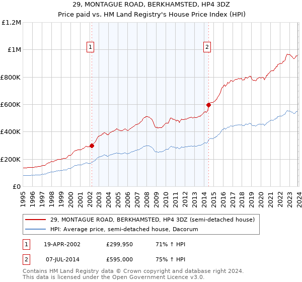 29, MONTAGUE ROAD, BERKHAMSTED, HP4 3DZ: Price paid vs HM Land Registry's House Price Index