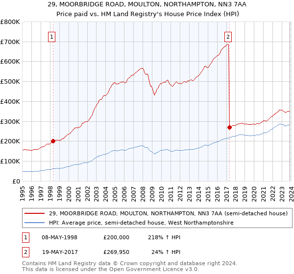 29, MOORBRIDGE ROAD, MOULTON, NORTHAMPTON, NN3 7AA: Price paid vs HM Land Registry's House Price Index