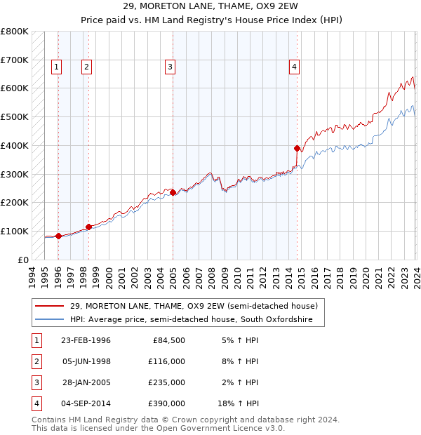 29, MORETON LANE, THAME, OX9 2EW: Price paid vs HM Land Registry's House Price Index