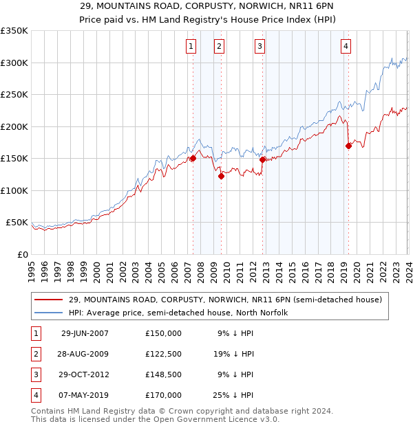 29, MOUNTAINS ROAD, CORPUSTY, NORWICH, NR11 6PN: Price paid vs HM Land Registry's House Price Index