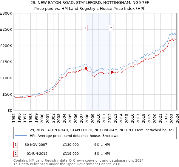 29, NEW EATON ROAD, STAPLEFORD, NOTTINGHAM, NG9 7EF: Price paid vs HM Land Registry's House Price Index