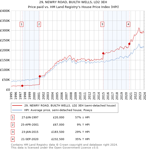 29, NEWRY ROAD, BUILTH WELLS, LD2 3EH: Price paid vs HM Land Registry's House Price Index