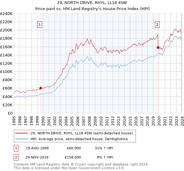 29, NORTH DRIVE, RHYL, LL18 4SW: Price paid vs HM Land Registry's House Price Index