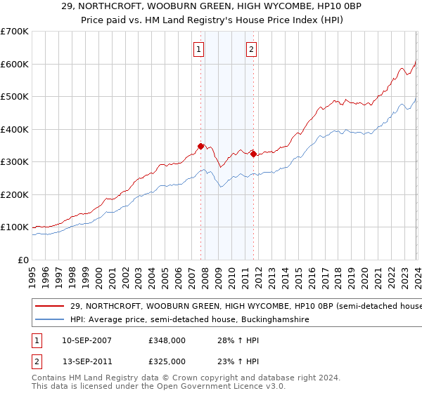29, NORTHCROFT, WOOBURN GREEN, HIGH WYCOMBE, HP10 0BP: Price paid vs HM Land Registry's House Price Index