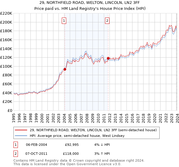 29, NORTHFIELD ROAD, WELTON, LINCOLN, LN2 3FF: Price paid vs HM Land Registry's House Price Index