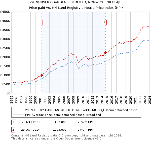 29, NURSERY GARDENS, BLOFIELD, NORWICH, NR13 4JE: Price paid vs HM Land Registry's House Price Index