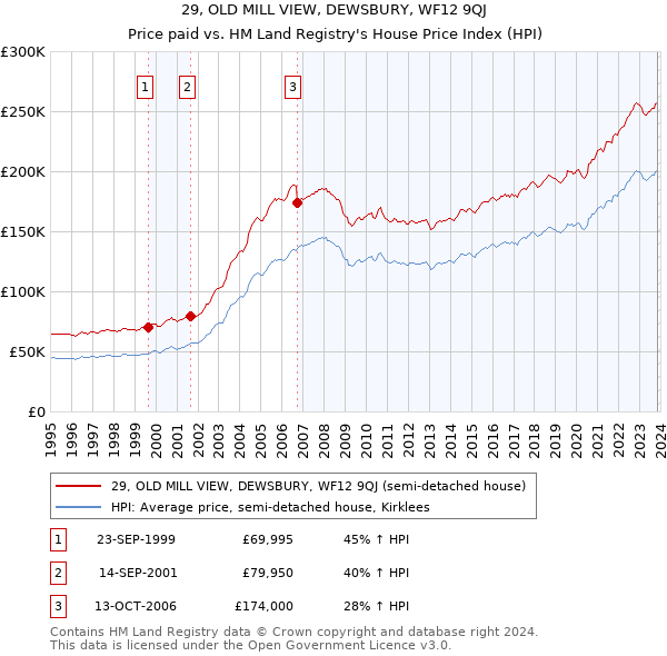29, OLD MILL VIEW, DEWSBURY, WF12 9QJ: Price paid vs HM Land Registry's House Price Index