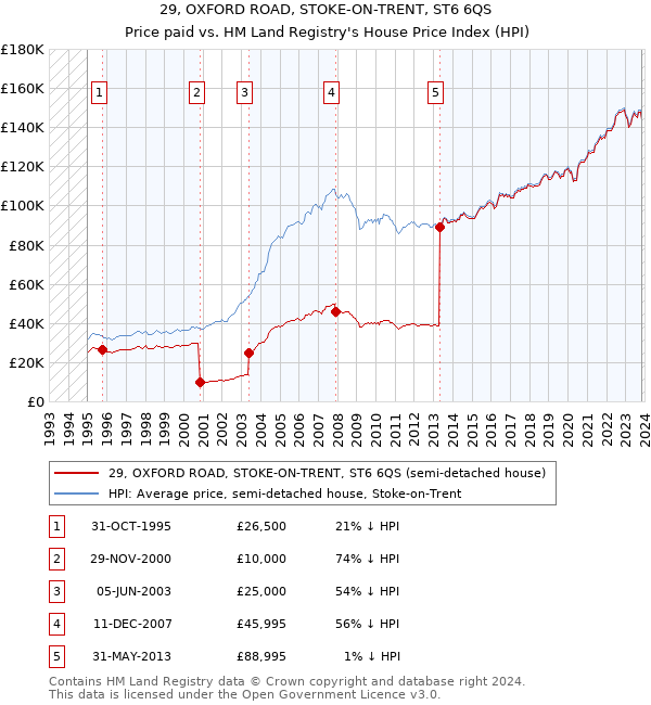 29, OXFORD ROAD, STOKE-ON-TRENT, ST6 6QS: Price paid vs HM Land Registry's House Price Index