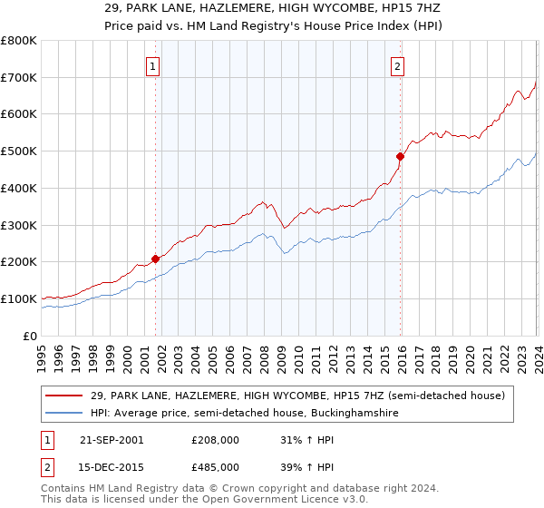 29, PARK LANE, HAZLEMERE, HIGH WYCOMBE, HP15 7HZ: Price paid vs HM Land Registry's House Price Index
