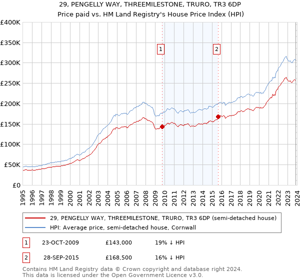 29, PENGELLY WAY, THREEMILESTONE, TRURO, TR3 6DP: Price paid vs HM Land Registry's House Price Index