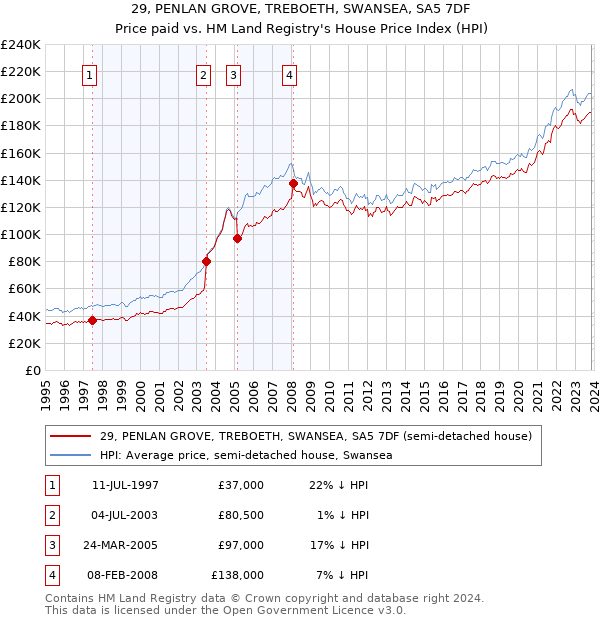 29, PENLAN GROVE, TREBOETH, SWANSEA, SA5 7DF: Price paid vs HM Land Registry's House Price Index