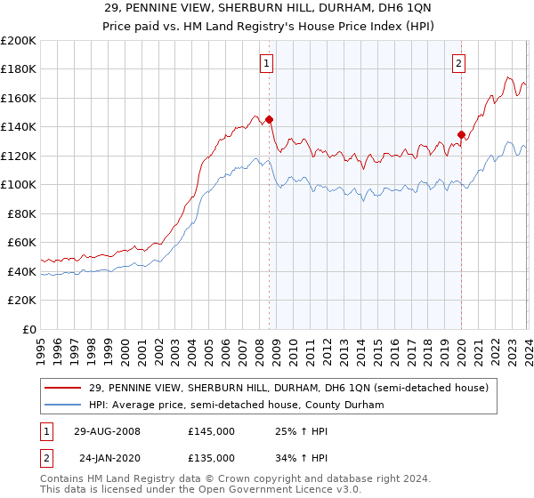 29, PENNINE VIEW, SHERBURN HILL, DURHAM, DH6 1QN: Price paid vs HM Land Registry's House Price Index