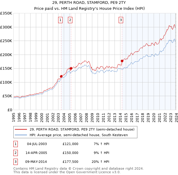 29, PERTH ROAD, STAMFORD, PE9 2TY: Price paid vs HM Land Registry's House Price Index