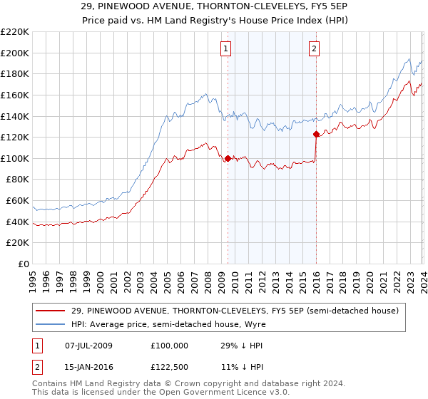 29, PINEWOOD AVENUE, THORNTON-CLEVELEYS, FY5 5EP: Price paid vs HM Land Registry's House Price Index