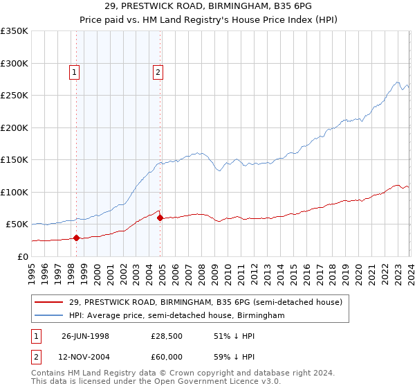 29, PRESTWICK ROAD, BIRMINGHAM, B35 6PG: Price paid vs HM Land Registry's House Price Index