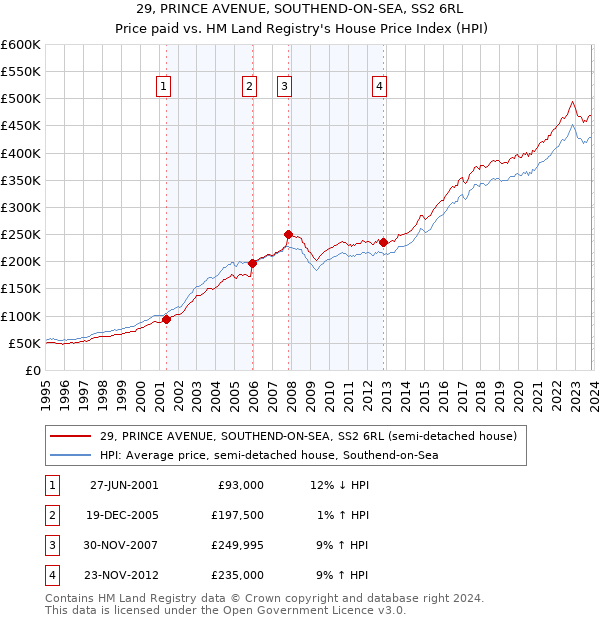 29, PRINCE AVENUE, SOUTHEND-ON-SEA, SS2 6RL: Price paid vs HM Land Registry's House Price Index