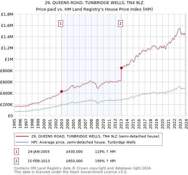 29, QUEENS ROAD, TUNBRIDGE WELLS, TN4 9LZ: Price paid vs HM Land Registry's House Price Index