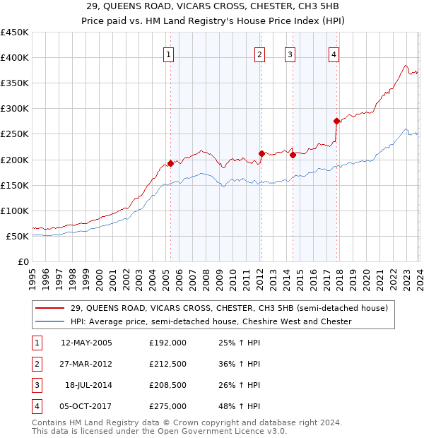 29, QUEENS ROAD, VICARS CROSS, CHESTER, CH3 5HB: Price paid vs HM Land Registry's House Price Index