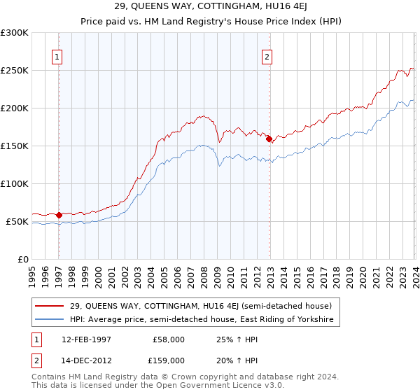 29, QUEENS WAY, COTTINGHAM, HU16 4EJ: Price paid vs HM Land Registry's House Price Index