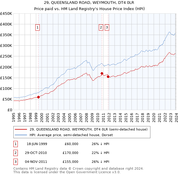 29, QUEENSLAND ROAD, WEYMOUTH, DT4 0LR: Price paid vs HM Land Registry's House Price Index