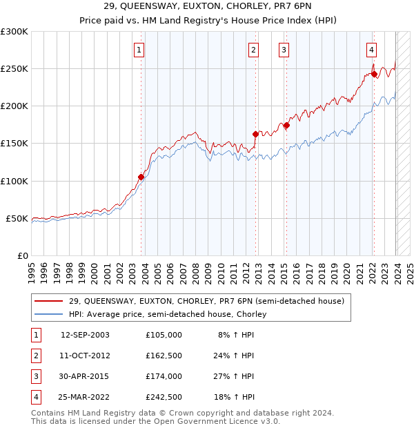 29, QUEENSWAY, EUXTON, CHORLEY, PR7 6PN: Price paid vs HM Land Registry's House Price Index