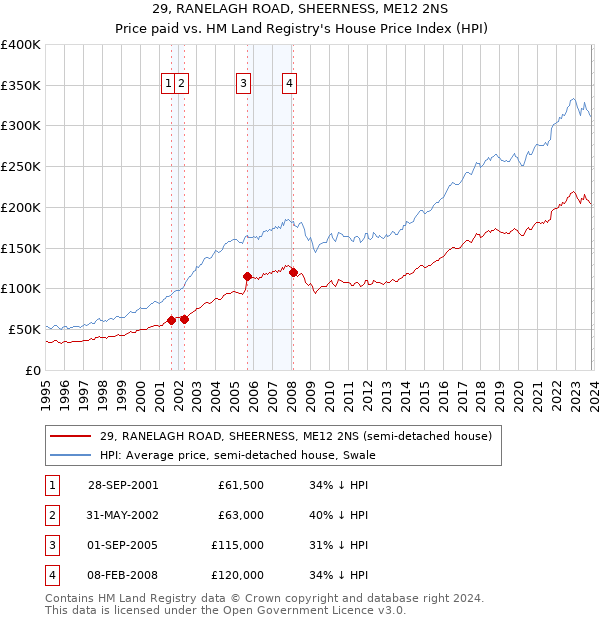 29, RANELAGH ROAD, SHEERNESS, ME12 2NS: Price paid vs HM Land Registry's House Price Index