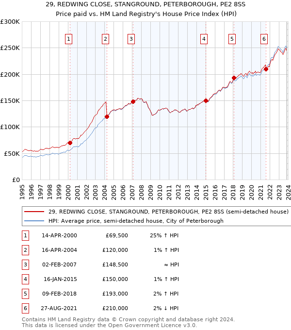 29, REDWING CLOSE, STANGROUND, PETERBOROUGH, PE2 8SS: Price paid vs HM Land Registry's House Price Index