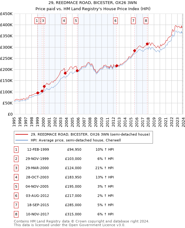 29, REEDMACE ROAD, BICESTER, OX26 3WN: Price paid vs HM Land Registry's House Price Index