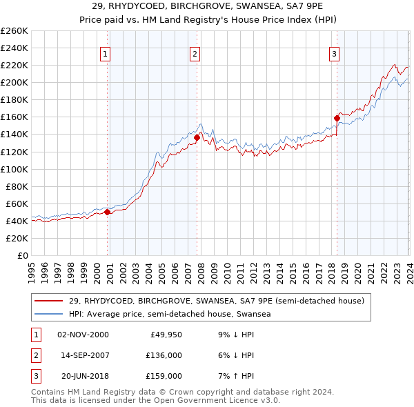 29, RHYDYCOED, BIRCHGROVE, SWANSEA, SA7 9PE: Price paid vs HM Land Registry's House Price Index