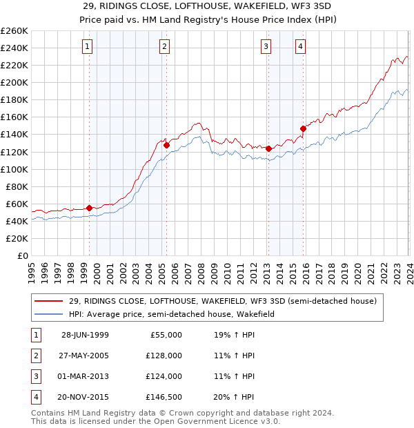 29, RIDINGS CLOSE, LOFTHOUSE, WAKEFIELD, WF3 3SD: Price paid vs HM Land Registry's House Price Index