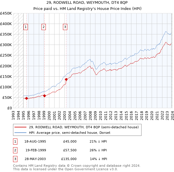 29, RODWELL ROAD, WEYMOUTH, DT4 8QP: Price paid vs HM Land Registry's House Price Index