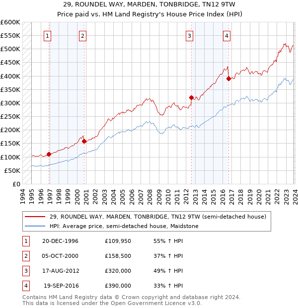 29, ROUNDEL WAY, MARDEN, TONBRIDGE, TN12 9TW: Price paid vs HM Land Registry's House Price Index