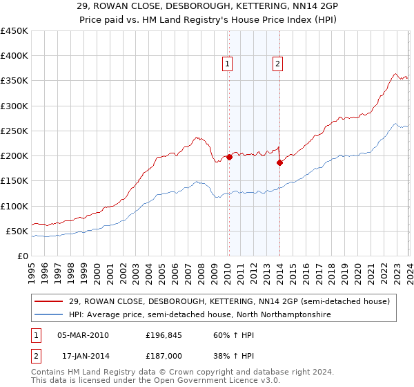 29, ROWAN CLOSE, DESBOROUGH, KETTERING, NN14 2GP: Price paid vs HM Land Registry's House Price Index