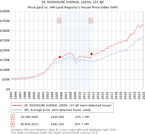 29, ROXHOLME AVENUE, LEEDS, LS7 4JF: Price paid vs HM Land Registry's House Price Index