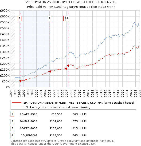 29, ROYSTON AVENUE, BYFLEET, WEST BYFLEET, KT14 7PR: Price paid vs HM Land Registry's House Price Index