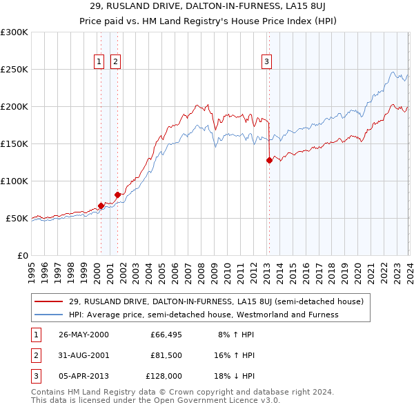 29, RUSLAND DRIVE, DALTON-IN-FURNESS, LA15 8UJ: Price paid vs HM Land Registry's House Price Index