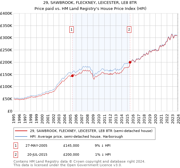 29, SAWBROOK, FLECKNEY, LEICESTER, LE8 8TR: Price paid vs HM Land Registry's House Price Index