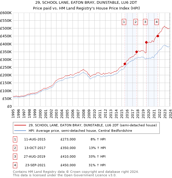 29, SCHOOL LANE, EATON BRAY, DUNSTABLE, LU6 2DT: Price paid vs HM Land Registry's House Price Index