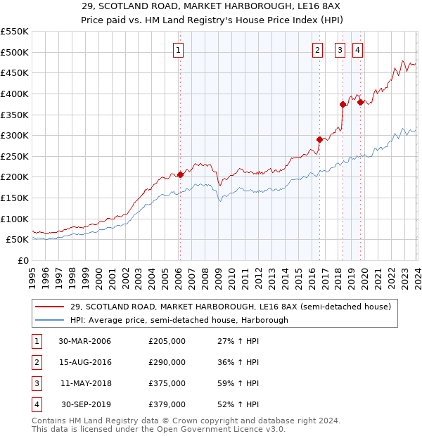 29, SCOTLAND ROAD, MARKET HARBOROUGH, LE16 8AX: Price paid vs HM Land Registry's House Price Index