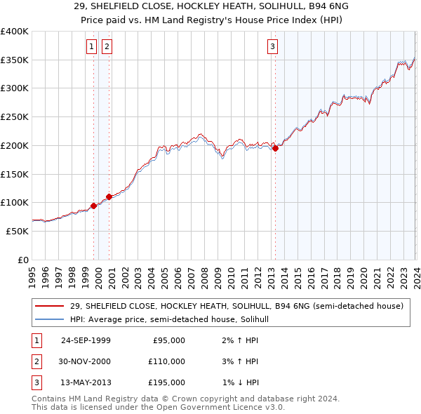 29, SHELFIELD CLOSE, HOCKLEY HEATH, SOLIHULL, B94 6NG: Price paid vs HM Land Registry's House Price Index