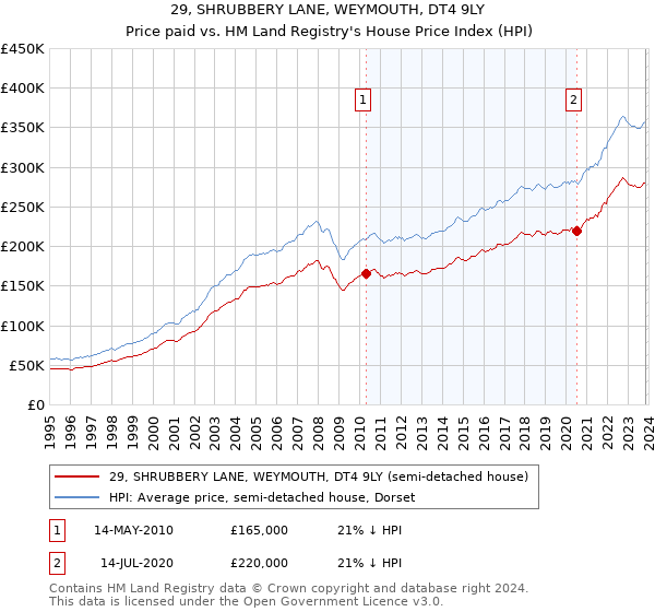 29, SHRUBBERY LANE, WEYMOUTH, DT4 9LY: Price paid vs HM Land Registry's House Price Index