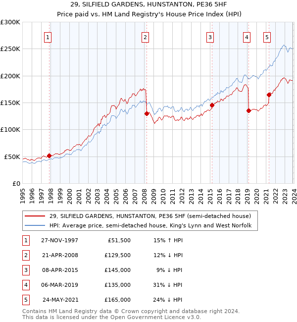 29, SILFIELD GARDENS, HUNSTANTON, PE36 5HF: Price paid vs HM Land Registry's House Price Index