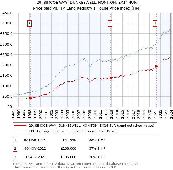 29, SIMCOE WAY, DUNKESWELL, HONITON, EX14 4UR: Price paid vs HM Land Registry's House Price Index