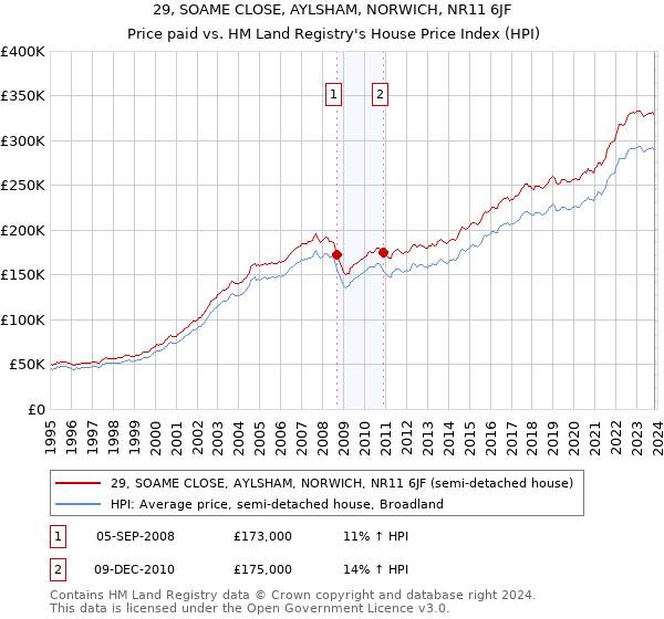 29, SOAME CLOSE, AYLSHAM, NORWICH, NR11 6JF: Price paid vs HM Land Registry's House Price Index