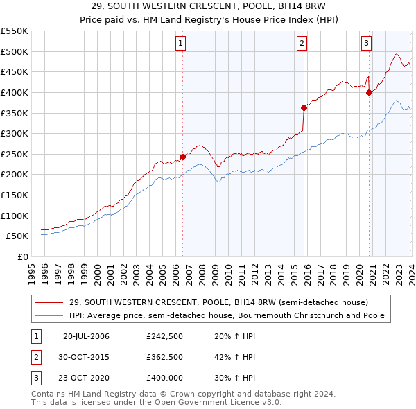 29, SOUTH WESTERN CRESCENT, POOLE, BH14 8RW: Price paid vs HM Land Registry's House Price Index