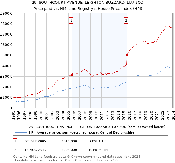 29, SOUTHCOURT AVENUE, LEIGHTON BUZZARD, LU7 2QD: Price paid vs HM Land Registry's House Price Index