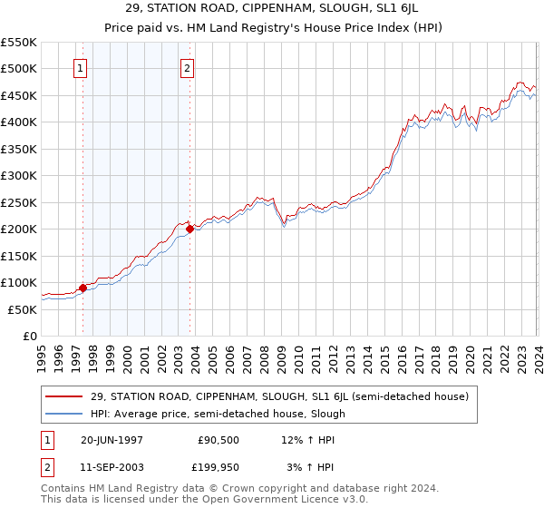 29, STATION ROAD, CIPPENHAM, SLOUGH, SL1 6JL: Price paid vs HM Land Registry's House Price Index