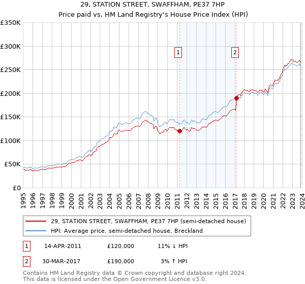 29, STATION STREET, SWAFFHAM, PE37 7HP: Price paid vs HM Land Registry's House Price Index